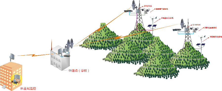 森林防火无线传输系统拓扑图