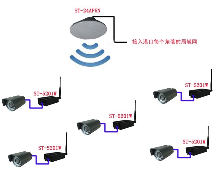 无线传输系统、摄像头分布