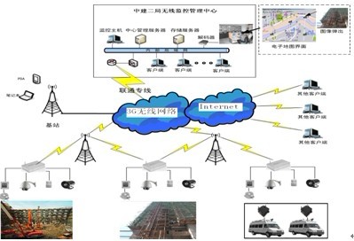 3G无线视频监控系统原理结构