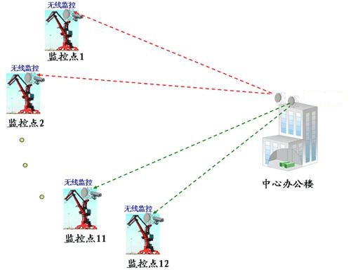 门机无线传输系统