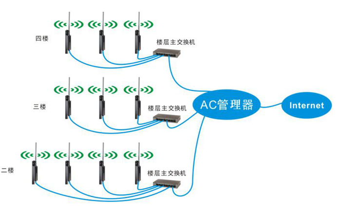 无线WIFI覆盖方案