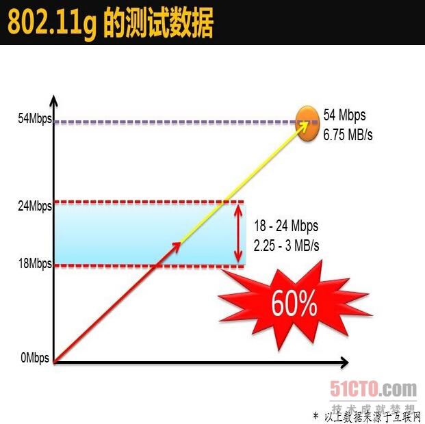 无线传输的进化史