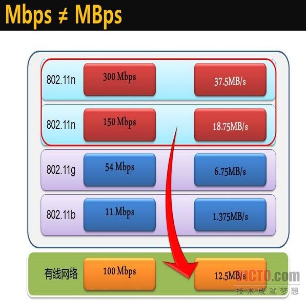 有线、无线哪个传输更快？