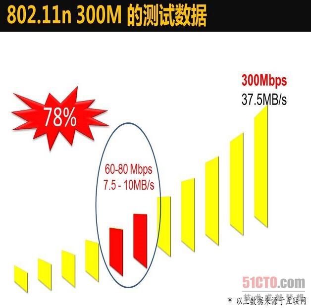 300M的数据传输测试