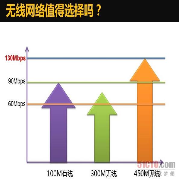 无线传输值得选择吗？