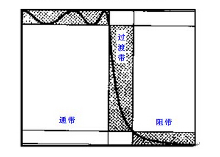 滤波器的幅频特性