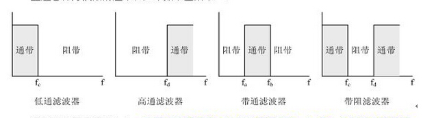 滤波器通带和阻带