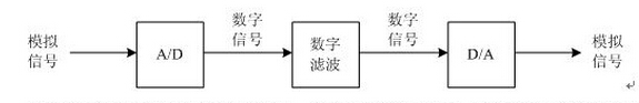 利用数字滤波器对模拟信号进行滤波