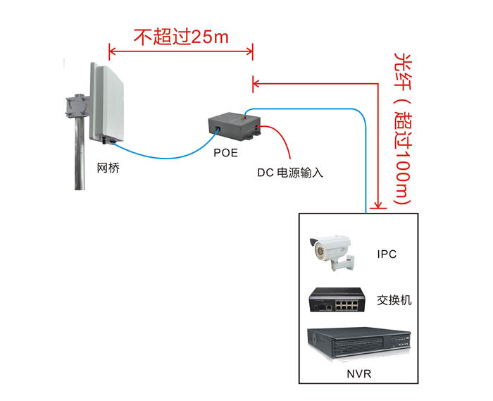 用网线与网桥连接的注意点