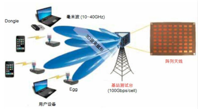 蜂窝网络应用图