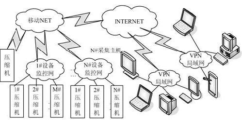 GPRS天然气压缩机物联网监控系统