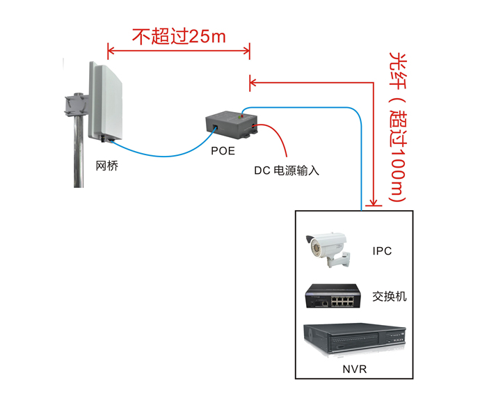 无线网桥与其他配件连接方式