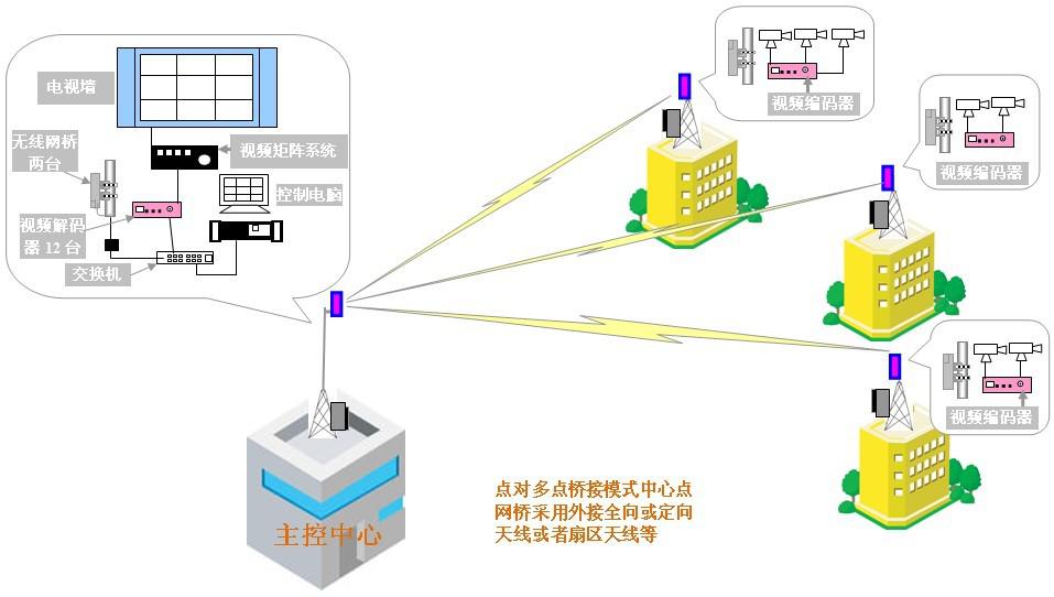 无线网桥点对多点传输