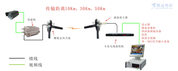 云台控制点对点传输