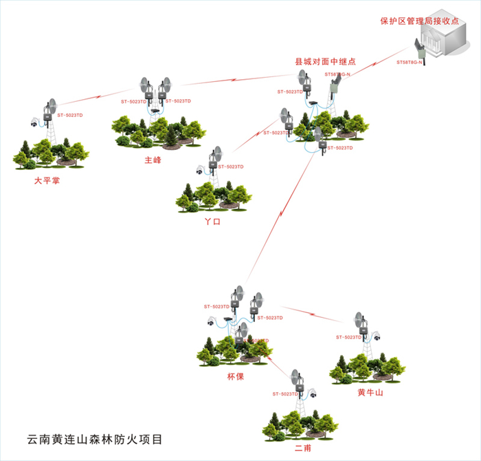 工业级无线网桥应用