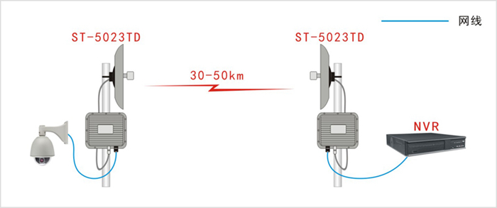 远距离无线网桥ST5023TD应用