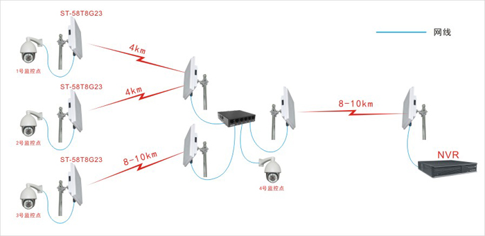远距离无线网桥ST58T8-23应用图