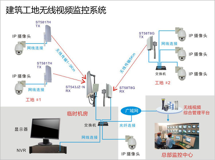 建筑工地无线网桥监控方案