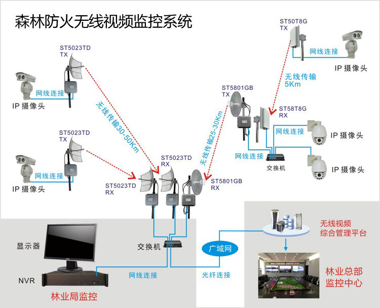 自然保护区森林防火无线网桥监控方案拓扑图