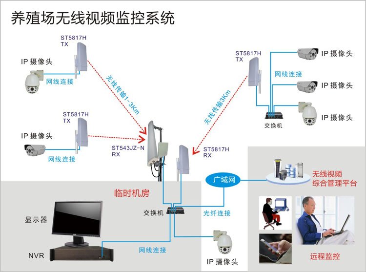 养殖场无线网桥监控方案拓扑图