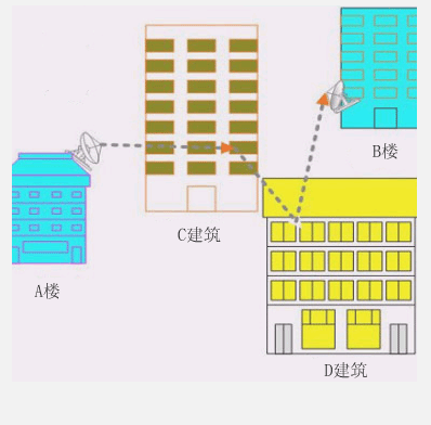 无线网桥反射传输