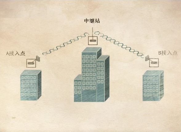 无线网桥中继传输