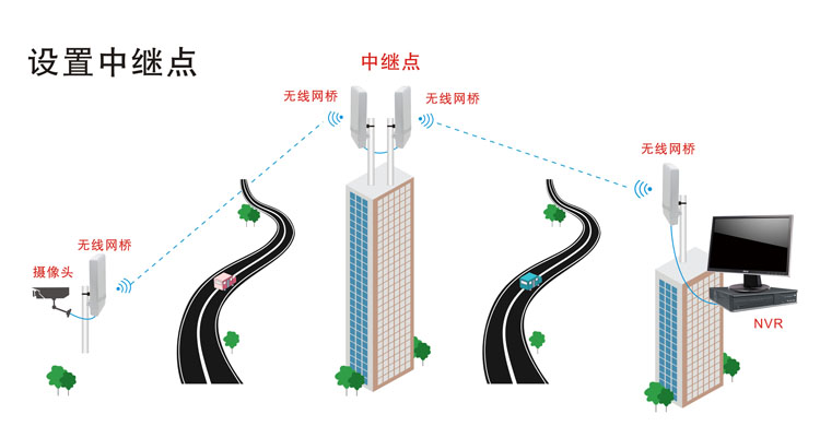 设置无线网桥中转点