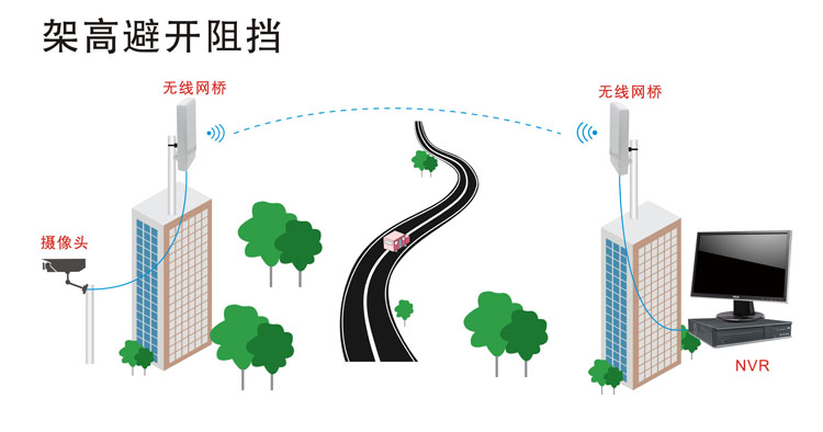 架高无线网桥进行无线传输