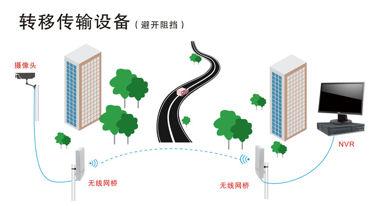 转移无线网桥