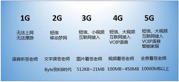 未来是5G无线传输的时代！