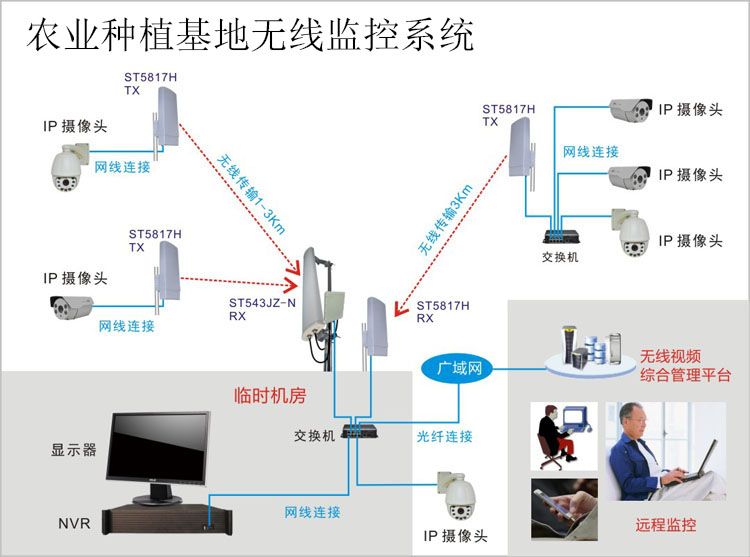 种植基地无线视频监控系统