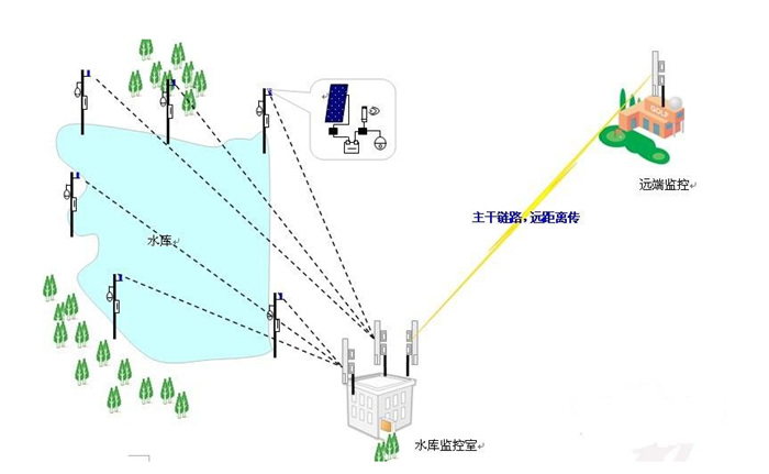 河流监控系统