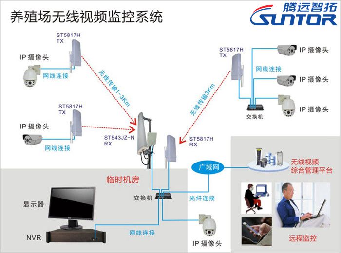 养殖场无线视频监控系统