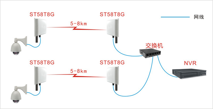 无线网桥传输距离