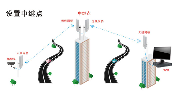 无线网桥中继模式知识详解