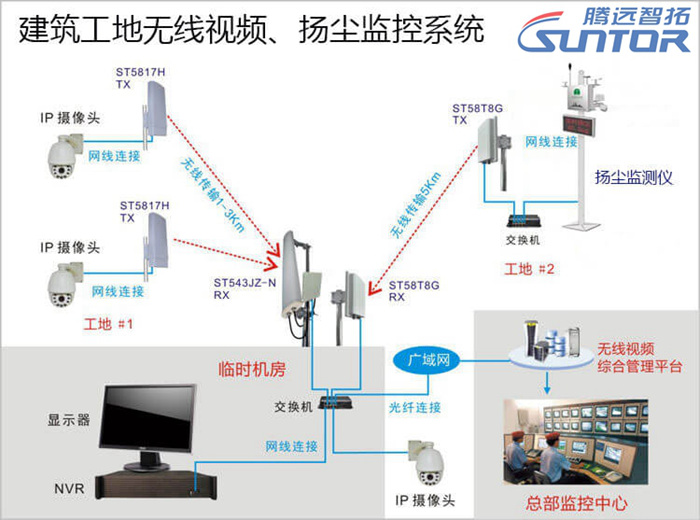 建筑工地无线传输系统