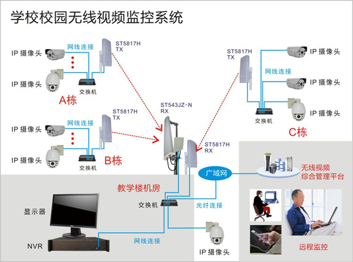 校园无线传输系统