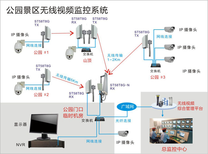 景区无线传输方案