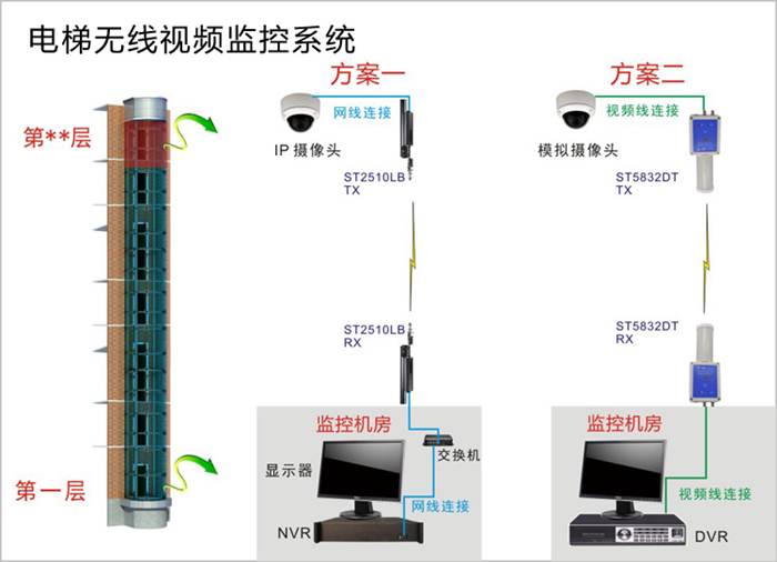 电梯无线传输方案