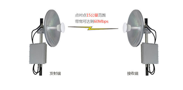 无线传输设备增益天线