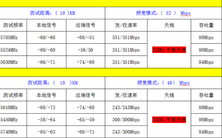 10公里各设备传输数据