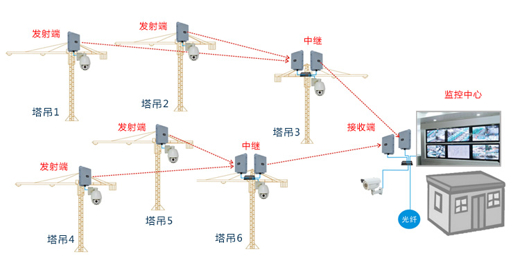 建筑工地无线传输系统