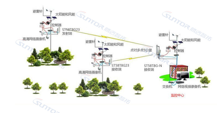 太阳能无线传输方案