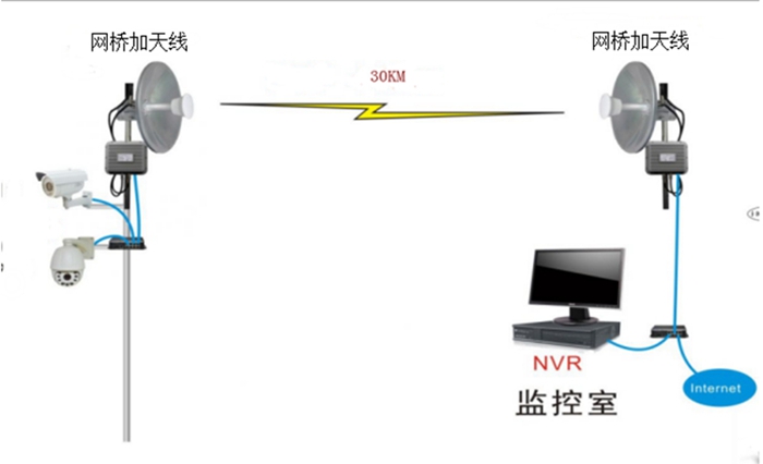 无线网桥点对点传输模式在远距离传输中的重要应用