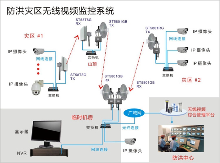 防洪救灾无线传输系统