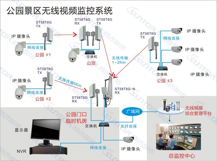 景区无线传输传输方案